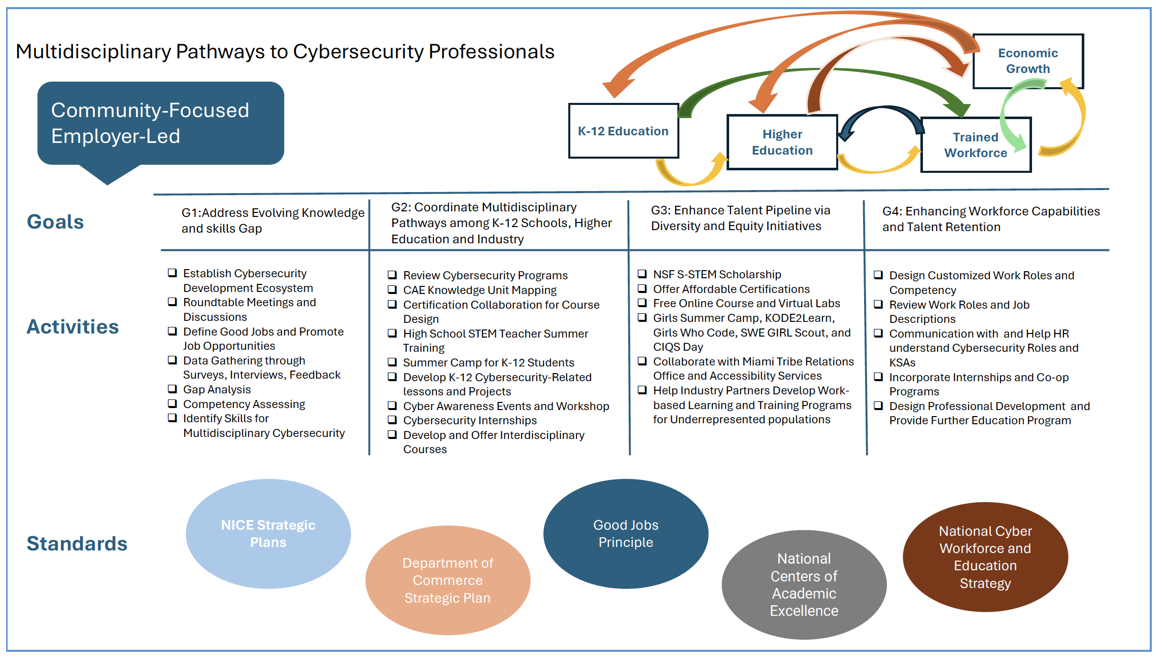Multidisciplinary Pathways to Cybersecurity Professionals