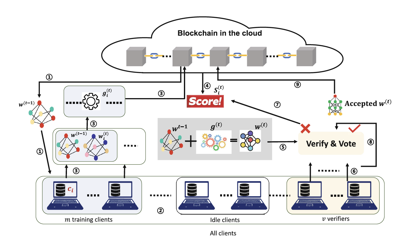 Federated learning privacy and security diagram 2