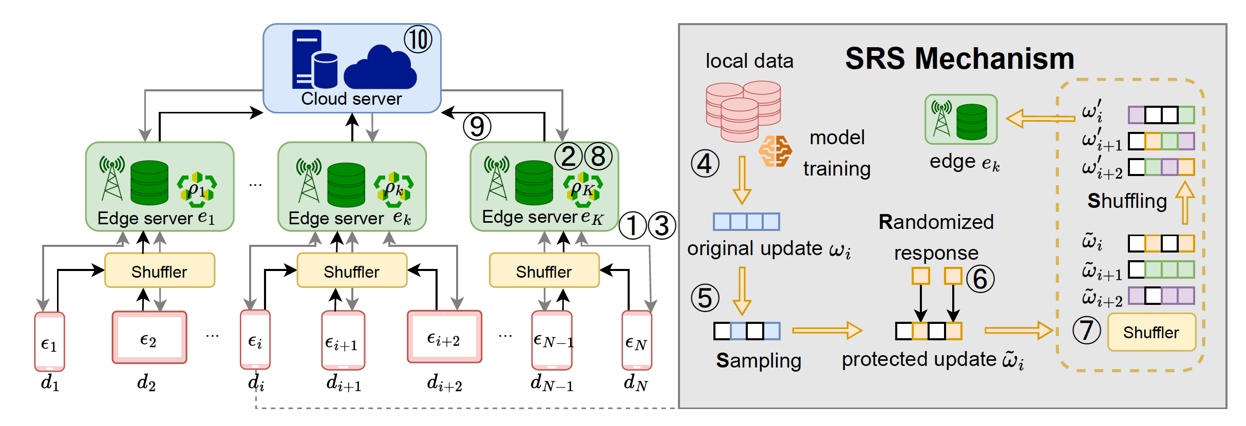 Hierarchical Federated Learning with SRS Mechanism